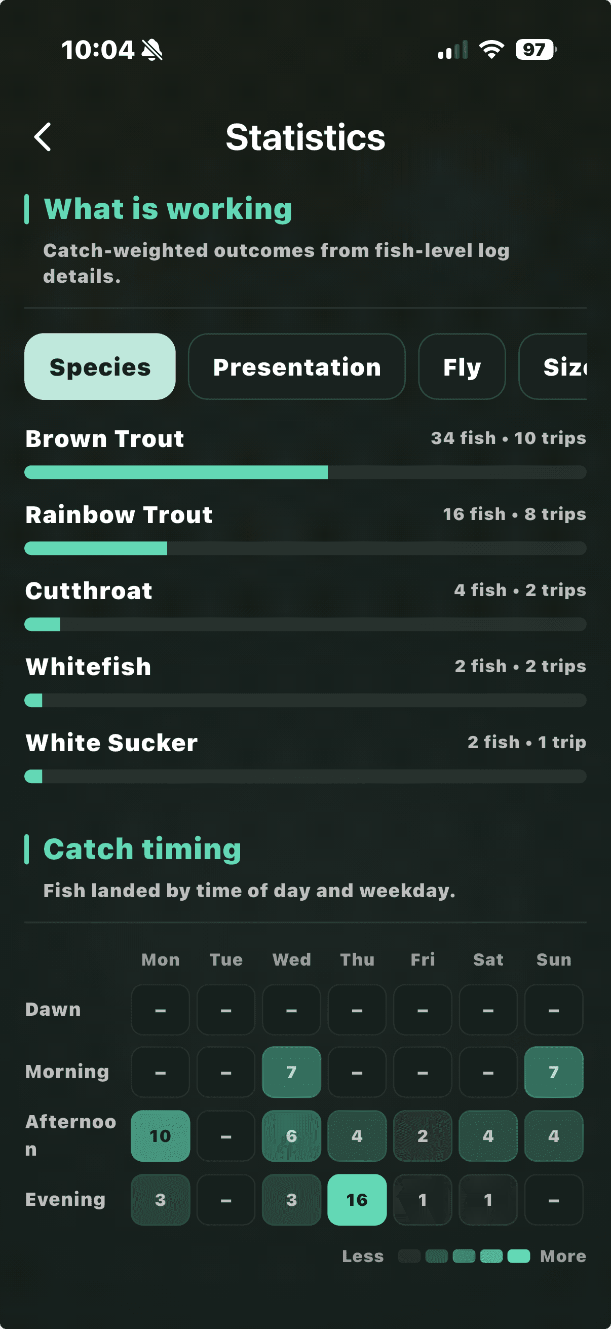 Buggin app screen showing fishing statistics and river conditions